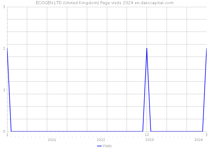 ECOGEN LTD (United Kingdom) Page visits 2024 