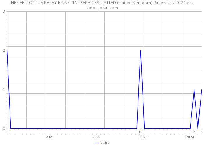 HFS FELTONPUMPHREY FINANCIAL SERVICES LIMITED (United Kingdom) Page visits 2024 