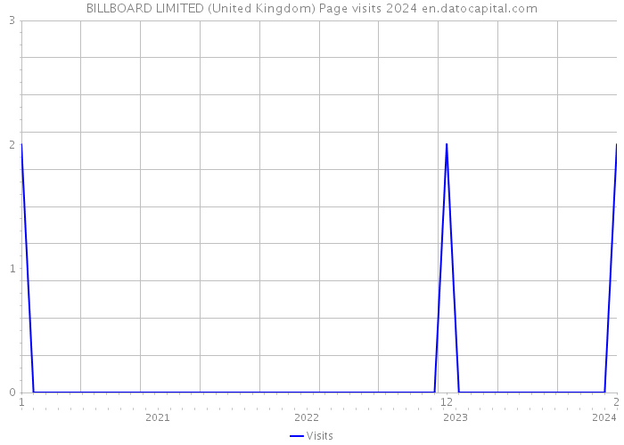 BILLBOARD LIMITED (United Kingdom) Page visits 2024 