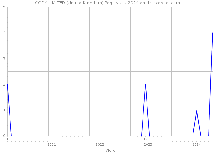 CODY LIMITED (United Kingdom) Page visits 2024 
