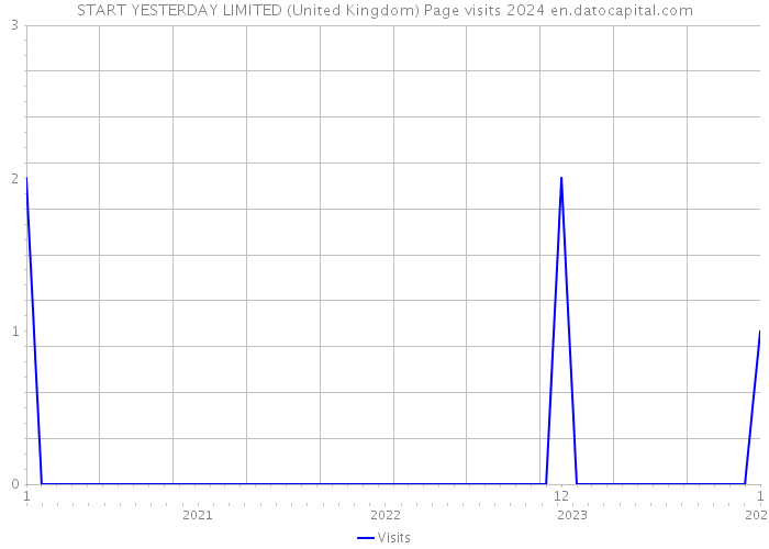 START YESTERDAY LIMITED (United Kingdom) Page visits 2024 