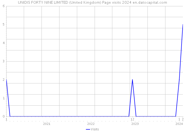 UNIDIS FORTY NINE LIMITED (United Kingdom) Page visits 2024 