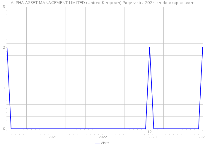 ALPHA ASSET MANAGEMENT LIMITED (United Kingdom) Page visits 2024 