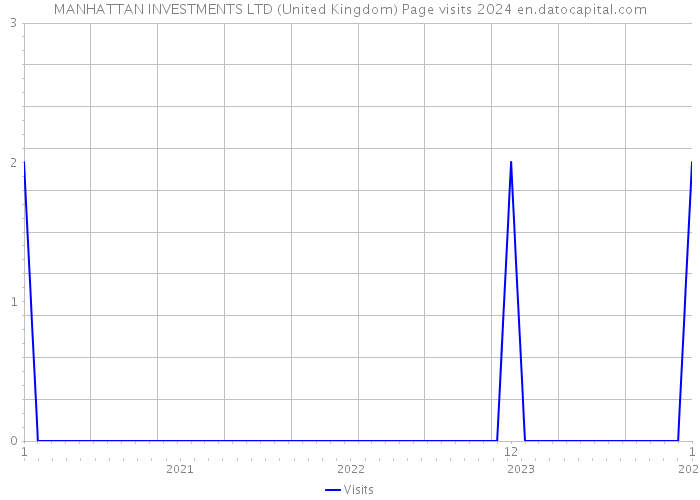 MANHATTAN INVESTMENTS LTD (United Kingdom) Page visits 2024 