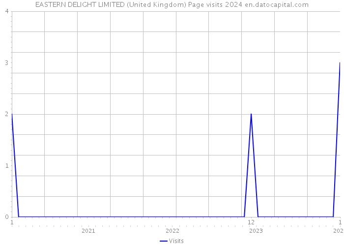 EASTERN DELIGHT LIMITED (United Kingdom) Page visits 2024 