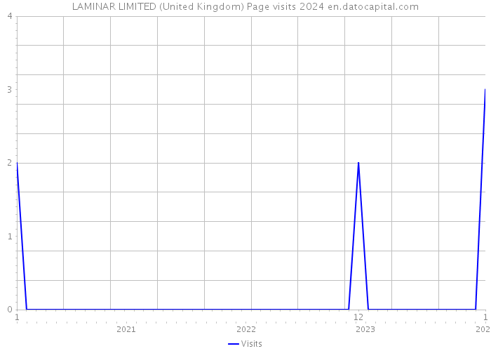 LAMINAR LIMITED (United Kingdom) Page visits 2024 