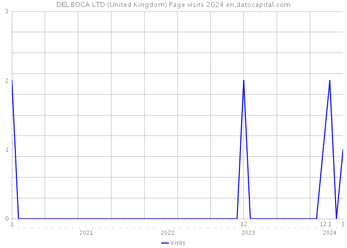DEL BOCA LTD (United Kingdom) Page visits 2024 