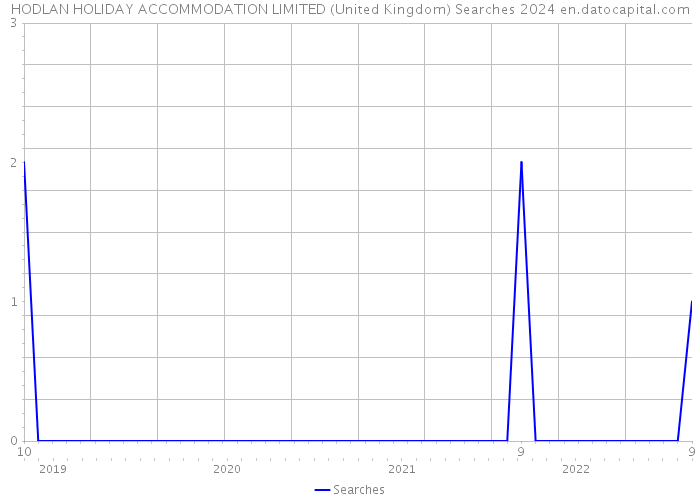 HODLAN HOLIDAY ACCOMMODATION LIMITED (United Kingdom) Searches 2024 