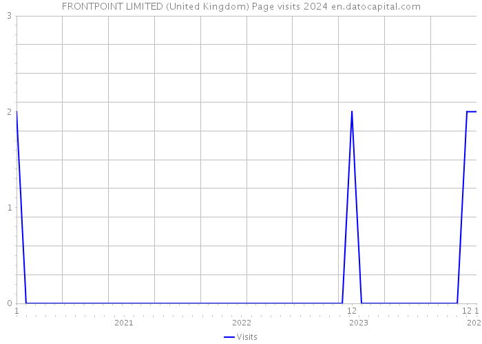 FRONTPOINT LIMITED (United Kingdom) Page visits 2024 