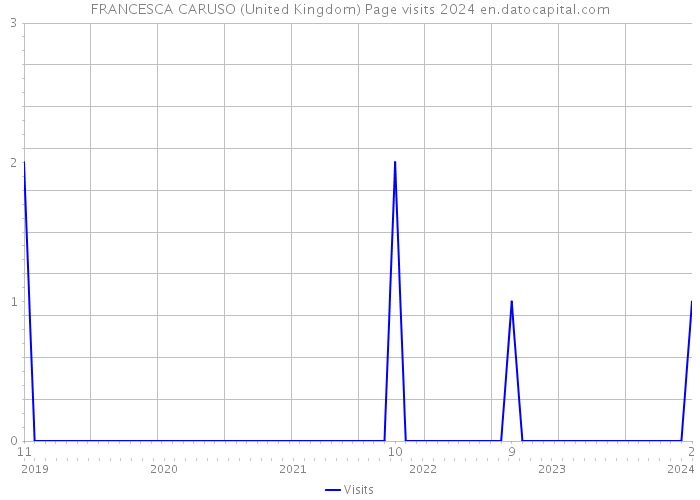 FRANCESCA CARUSO (United Kingdom) Page visits 2024 