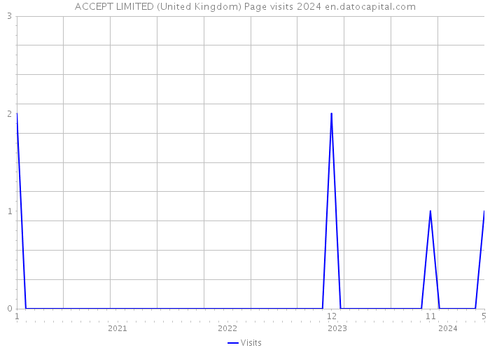 ACCEPT LIMITED (United Kingdom) Page visits 2024 