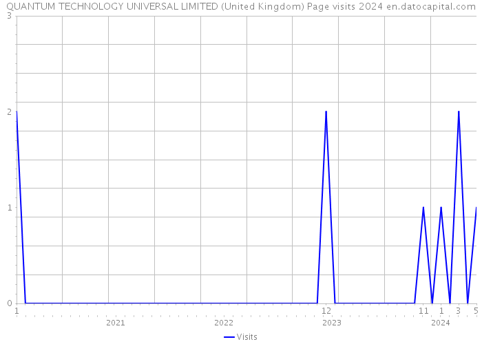 QUANTUM TECHNOLOGY UNIVERSAL LIMITED (United Kingdom) Page visits 2024 