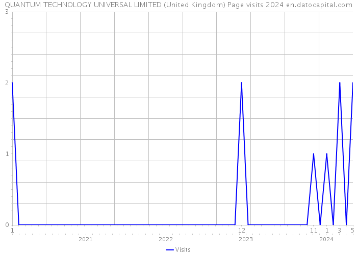 QUANTUM TECHNOLOGY UNIVERSAL LIMITED (United Kingdom) Page visits 2024 