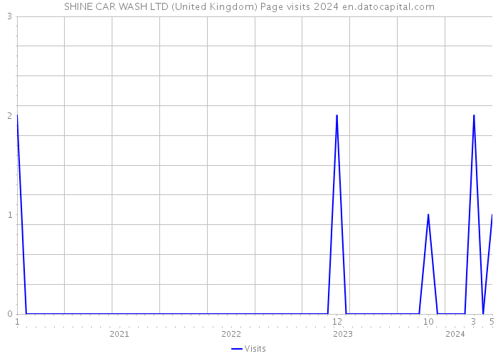 SHINE CAR WASH LTD (United Kingdom) Page visits 2024 