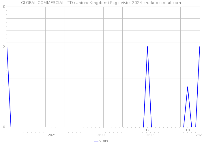 GLOBAL COMMERCIAL LTD (United Kingdom) Page visits 2024 