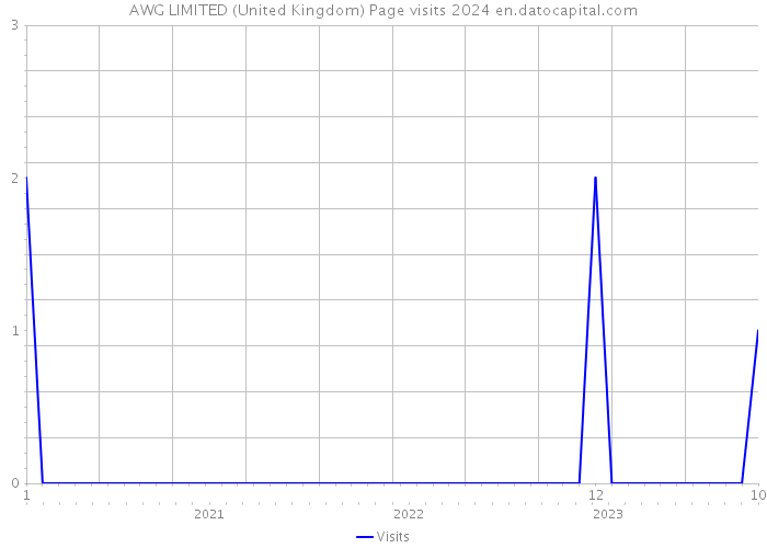 AWG LIMITED (United Kingdom) Page visits 2024 