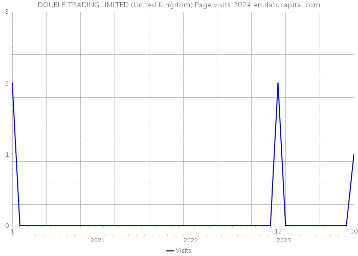 DOUBLE TRADING LIMITED (United Kingdom) Page visits 2024 