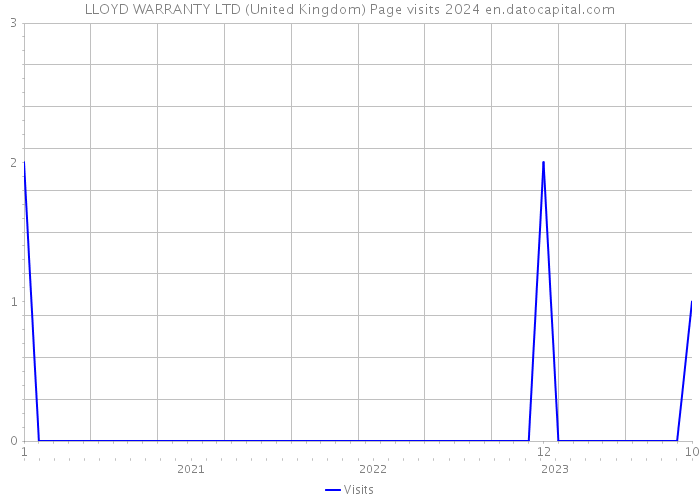 LLOYD WARRANTY LTD (United Kingdom) Page visits 2024 