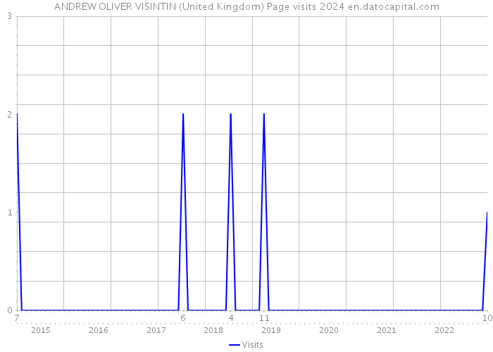 ANDREW OLIVER VISINTIN (United Kingdom) Page visits 2024 