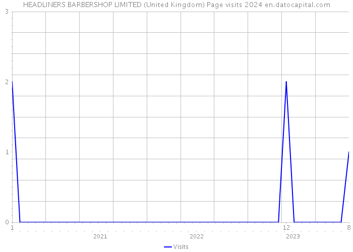 HEADLINERS BARBERSHOP LIMITED (United Kingdom) Page visits 2024 