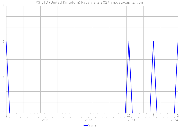 X3 LTD (United Kingdom) Page visits 2024 