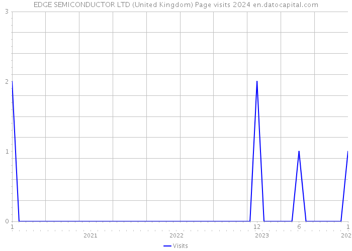 EDGE SEMICONDUCTOR LTD (United Kingdom) Page visits 2024 