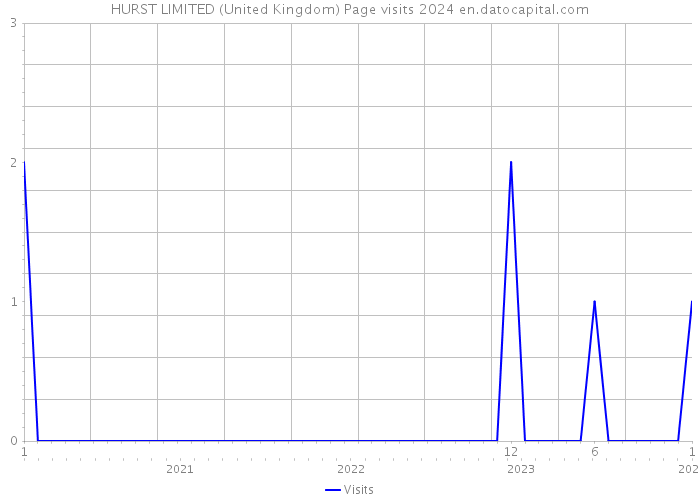 HURST LIMITED (United Kingdom) Page visits 2024 