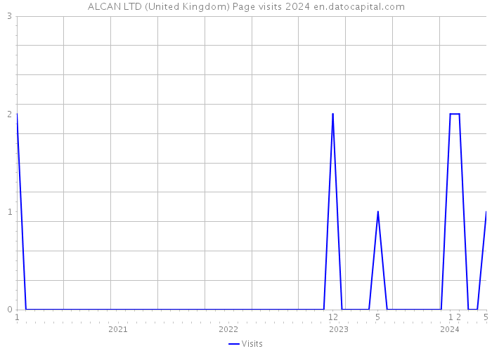 ALCAN LTD (United Kingdom) Page visits 2024 