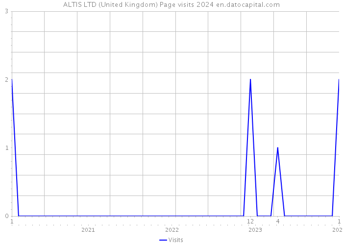 ALTIS LTD (United Kingdom) Page visits 2024 