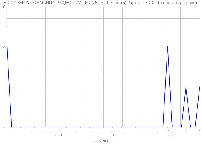HIGGINSHAW COMMUNITY PROJECT LIMITED (United Kingdom) Page visits 2024 