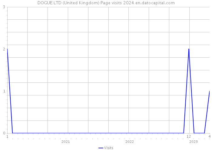 DOGUE LTD (United Kingdom) Page visits 2024 
