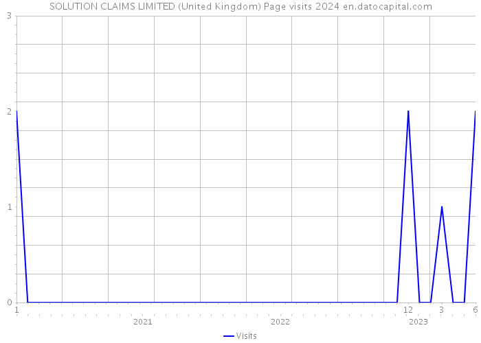 SOLUTION CLAIMS LIMITED (United Kingdom) Page visits 2024 