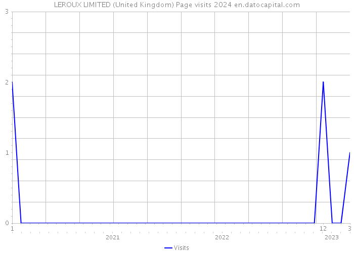 LEROUX LIMITED (United Kingdom) Page visits 2024 