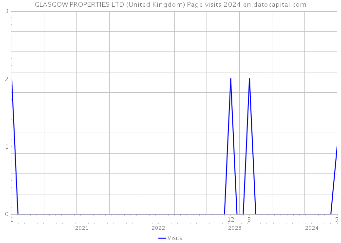 GLASGOW PROPERTIES LTD (United Kingdom) Page visits 2024 