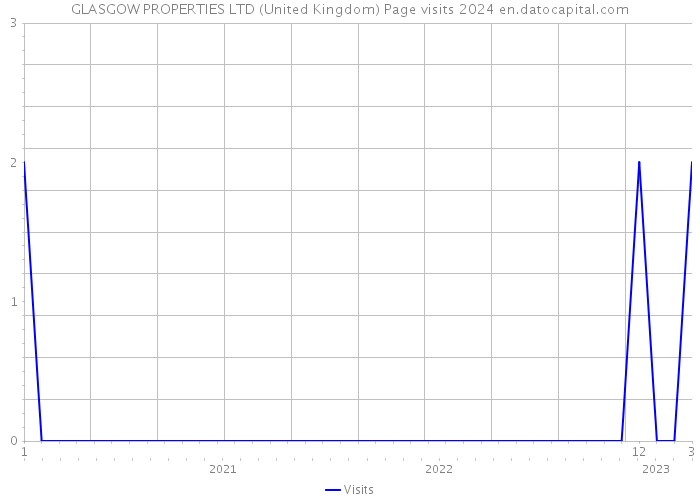 GLASGOW PROPERTIES LTD (United Kingdom) Page visits 2024 