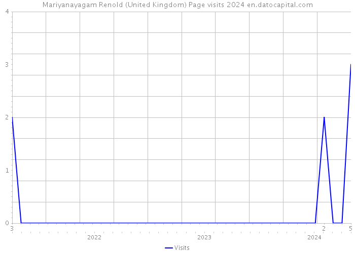 Mariyanayagam Renold (United Kingdom) Page visits 2024 