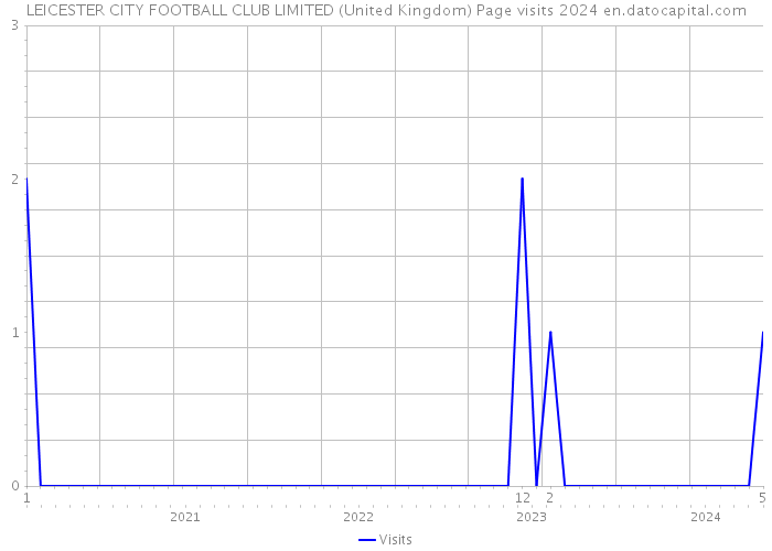 LEICESTER CITY FOOTBALL CLUB LIMITED (United Kingdom) Page visits 2024 