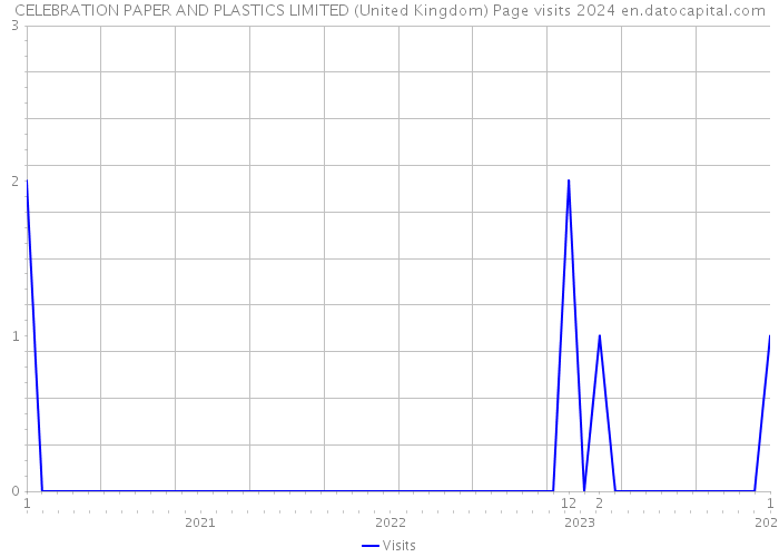CELEBRATION PAPER AND PLASTICS LIMITED (United Kingdom) Page visits 2024 