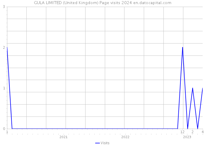 GULA LIMITED (United Kingdom) Page visits 2024 