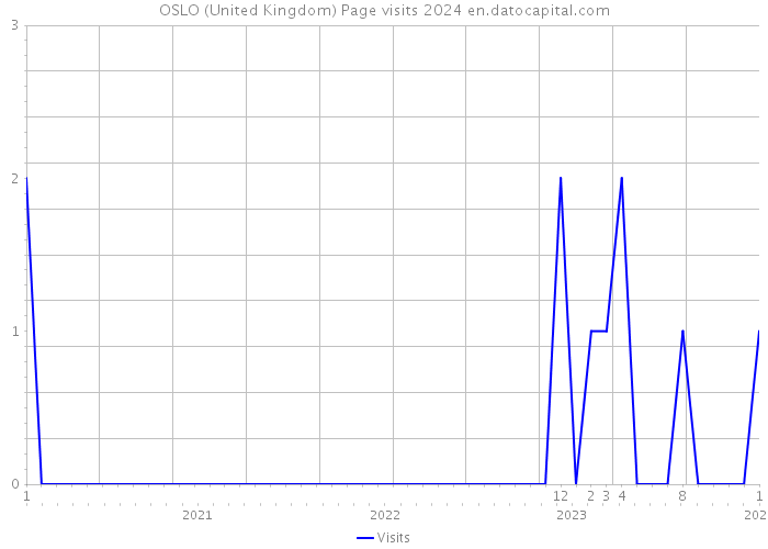 OSLO (United Kingdom) Page visits 2024 
