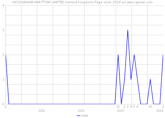 HIGGINSHAW ABATTOIR LIMITED (United Kingdom) Page visits 2024 