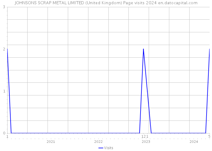 JOHNSONS SCRAP METAL LIMITED (United Kingdom) Page visits 2024 