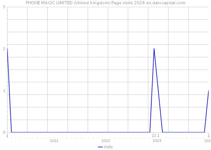 PHONE MAGIC LIMITED (United Kingdom) Page visits 2024 