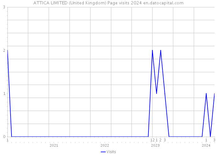ATTICA LIMITED (United Kingdom) Page visits 2024 