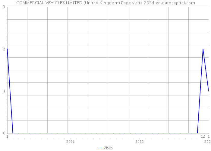 COMMERCIAL VEHICLES LIMITED (United Kingdom) Page visits 2024 