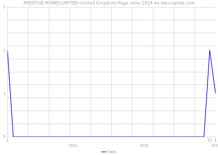 PRESTIGE HOMES LIMITED (United Kingdom) Page visits 2024 