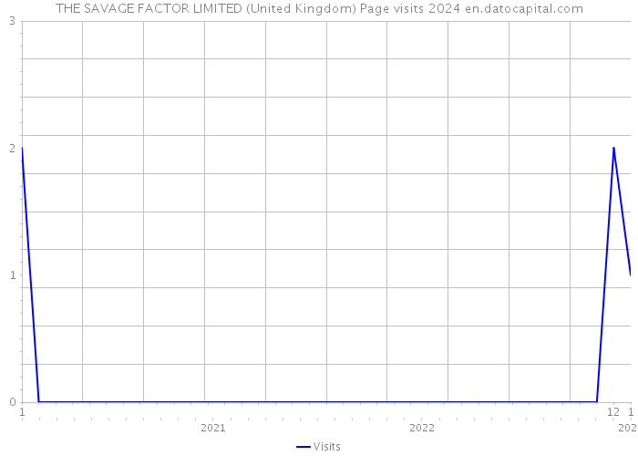 THE SAVAGE FACTOR LIMITED (United Kingdom) Page visits 2024 