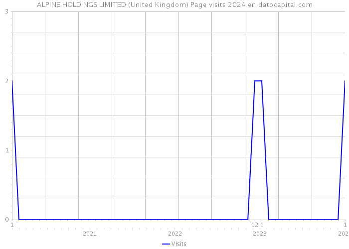 ALPINE HOLDINGS LIMITED (United Kingdom) Page visits 2024 