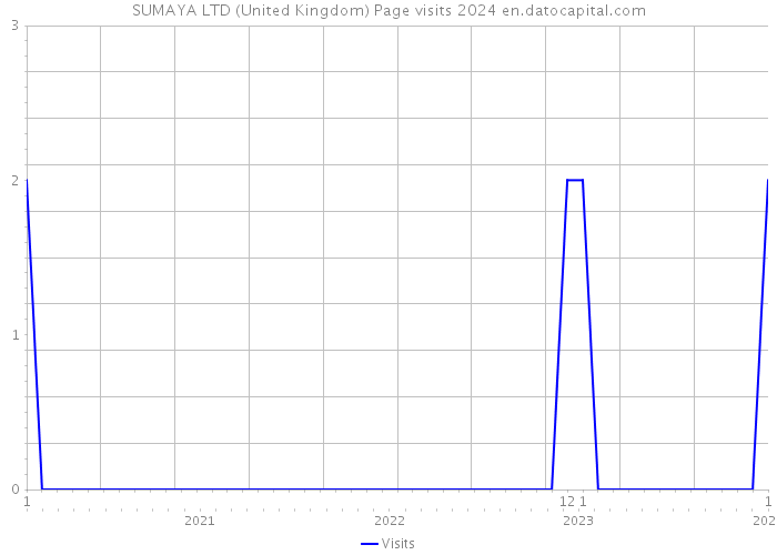SUMAYA LTD (United Kingdom) Page visits 2024 