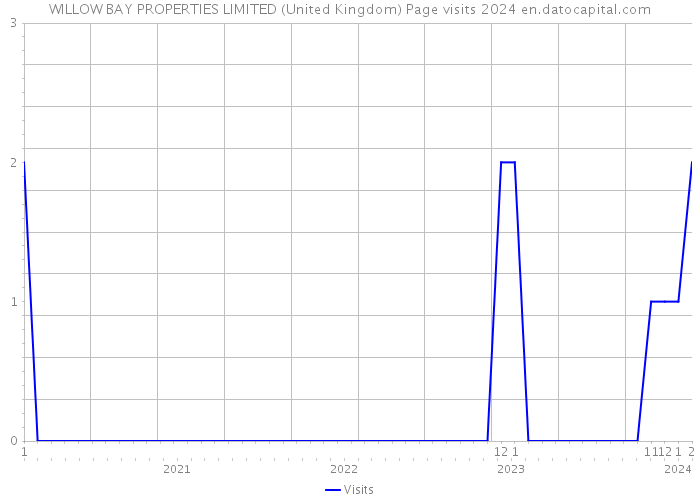 WILLOW BAY PROPERTIES LIMITED (United Kingdom) Page visits 2024 